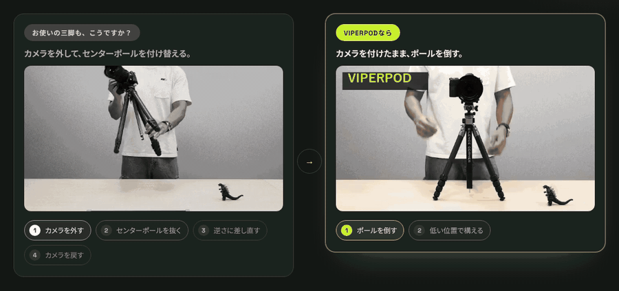 一般的な三脚はカメラを外してセンターポールを付け替え、VIPERPODはカメラを付けたままポールを倒して低い位置で撮影する比較